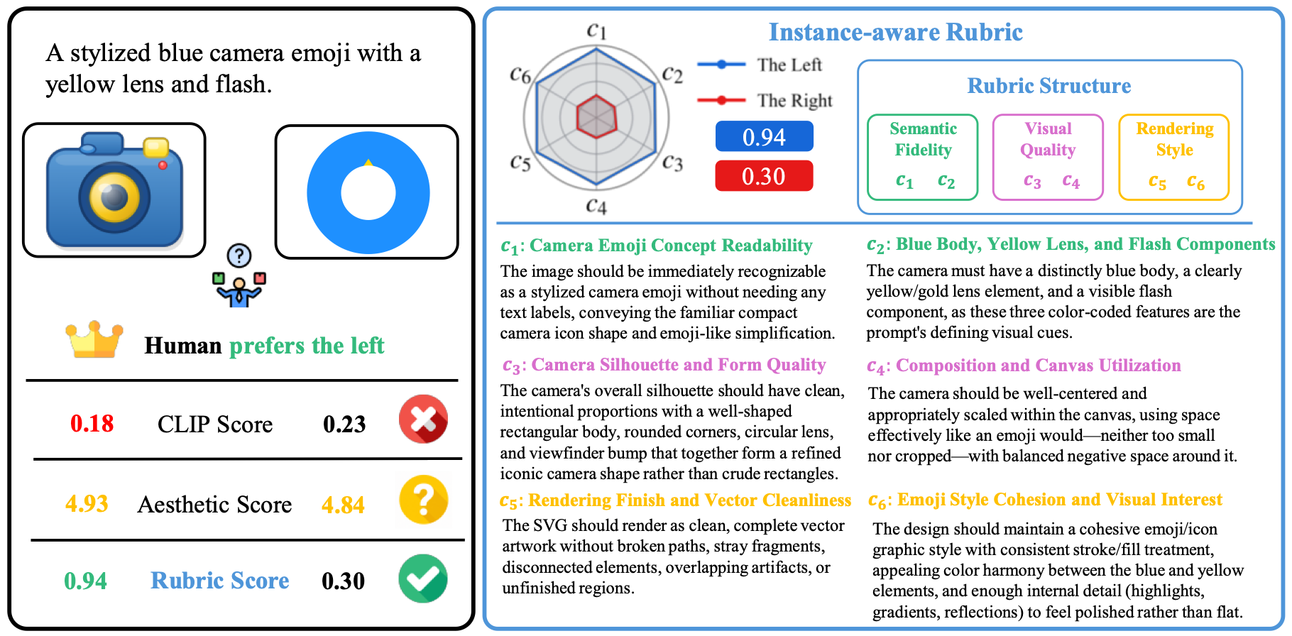 A faithful blue camera and a broken SVG: CLIP scores 0.18 and 0.23, Aesthetic 4.93 and 4.84, while Rubric correctly ranks them 0.94 and 0.30. Six instruction-specific rubric items appear at right.