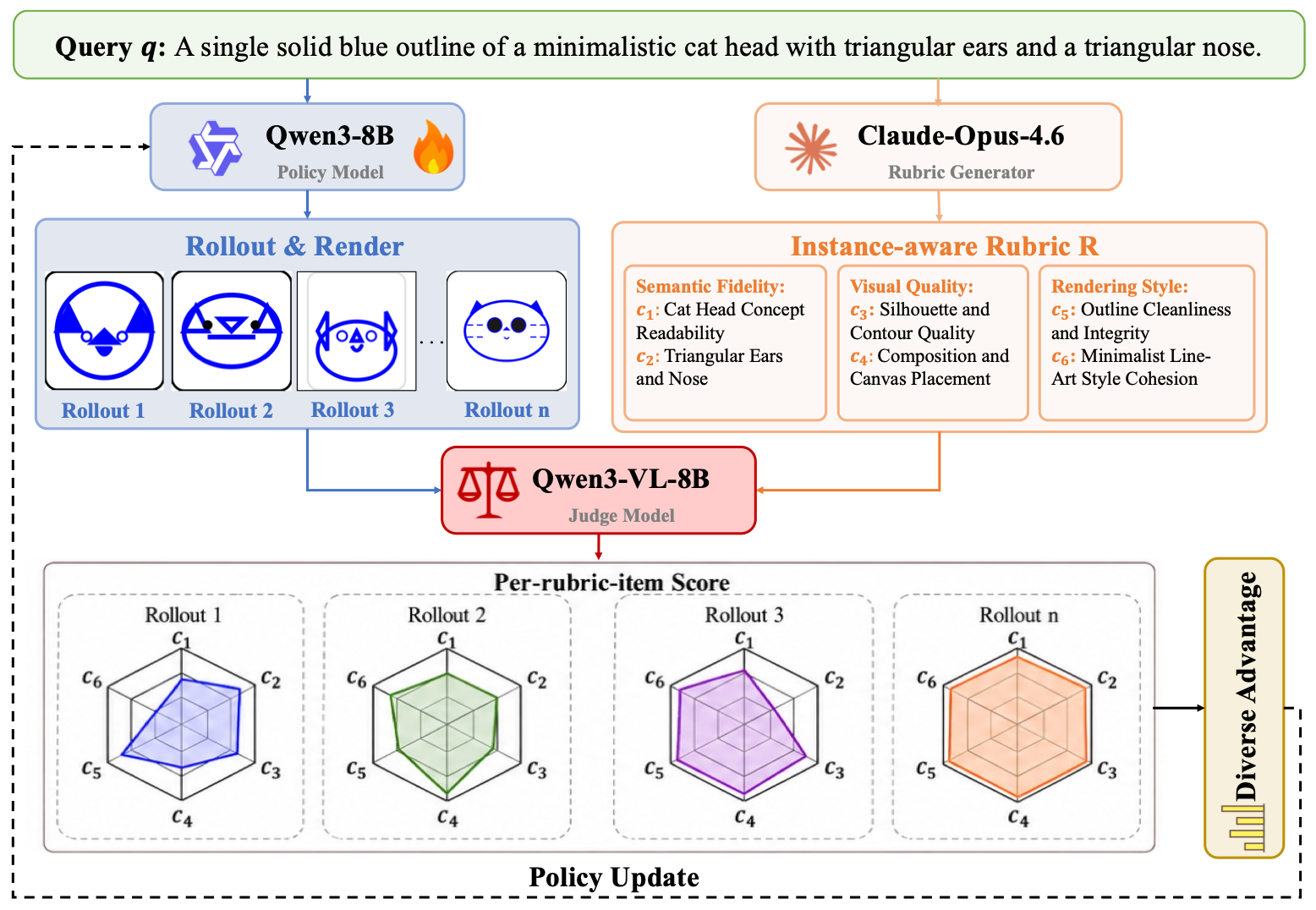 RULER framework: Qwen3-8B generates SVG rollouts; Claude-Opus-4.6 generates a six-item rubric; Qwen3-VL-8B judges rendered outputs item by item; weighted rewards drive GRPO policy updates.