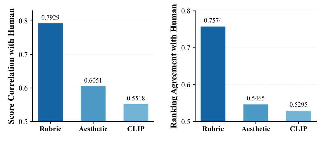 Rubric, Aesthetic and CLIP human score correlations: 0.7929, 0.6051, 0.5518. Pairwise agreements: 0.7574, 0.5465, 0.5295.