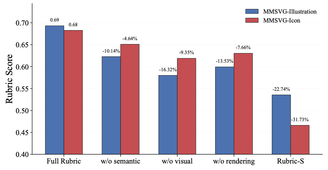 Rubric ablation shows reduced scores after removing semantic, visual or rendering axes, with the largest reduction for the Rubric-S variant.