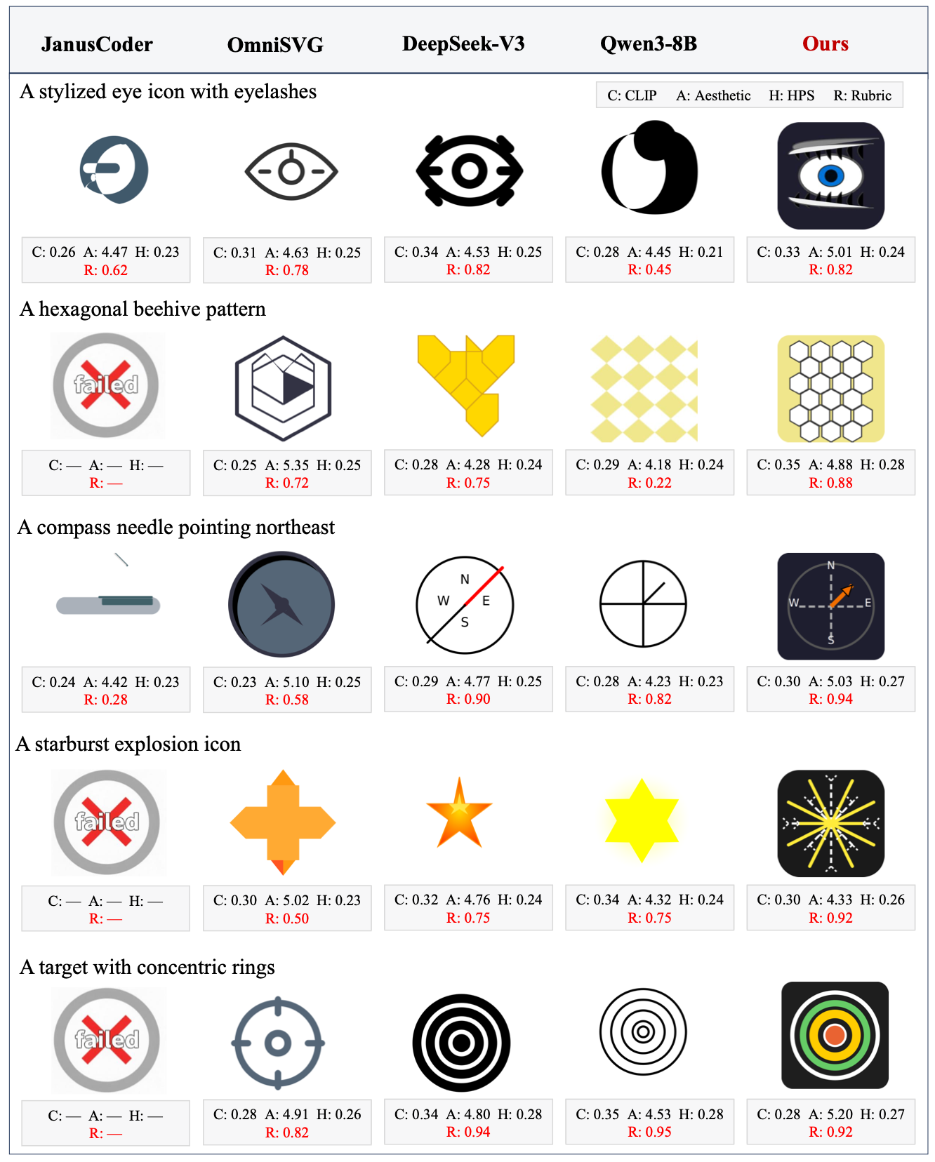 Original qualitative comparison of JanusCoder, OmniSVG, DeepSeek-V3, Qwen3-8B and RULER for five prompts: an eye, beehive pattern, northeast compass, starburst and concentric target.