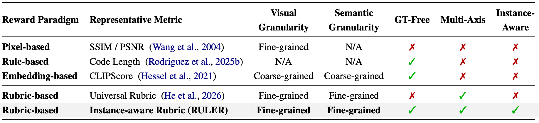 Comparison of pixel-based, rule-based, embedding-based, universal rubric and RULER reward paradigms across five desiderata.
