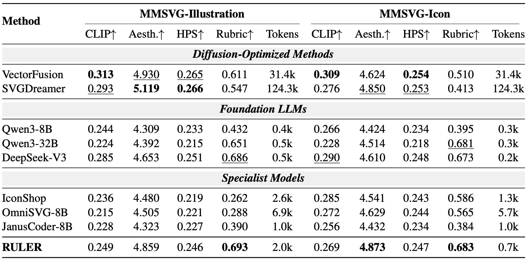 Original Table 2 comparing nine methods on MMSVG-Illustration and MMSVG-Icon. RULER has the highest universal Rubric scores, 0.693 and 0.683.