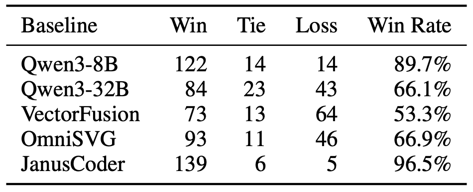 RULER non-tie human preference win rates: 89.7% against Qwen3-8B, 66.1% Qwen3-32B, 53.3% VectorFusion, 66.9% OmniSVG, and 96.5% JanusCoder.