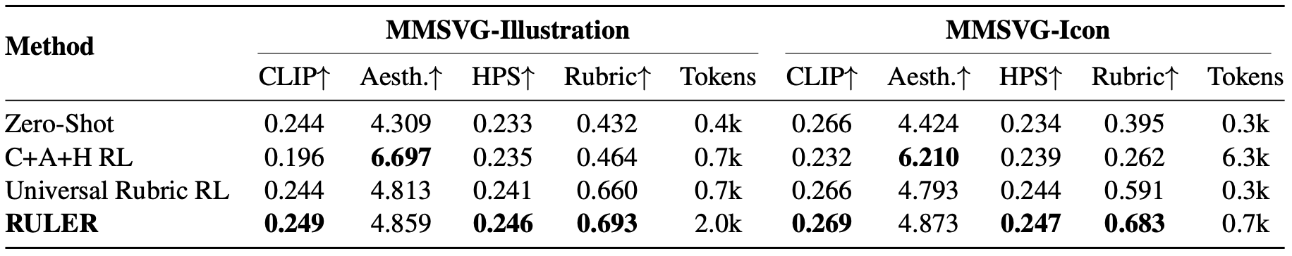 Zero-shot, CLIP+Aesthetic+HPS RL, Universal Rubric RL and RULER compared on both MMSVG benchmarks. RULER scores highest on the Rubric metric.