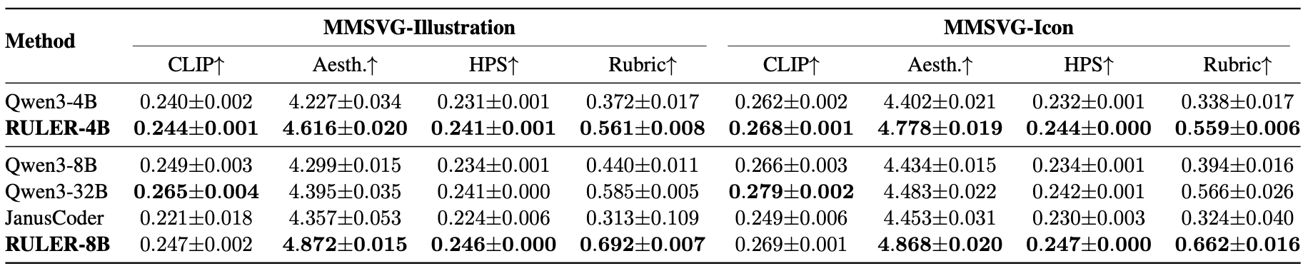 Original five-run robustness results for RULER-4B and RULER-8B, corresponding Qwen3 models and JanusCoder.