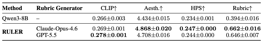 Original five-run comparison of Claude-Opus-4.6 and GPT-5.5 rubric generators using the same Qwen3-8B policy.